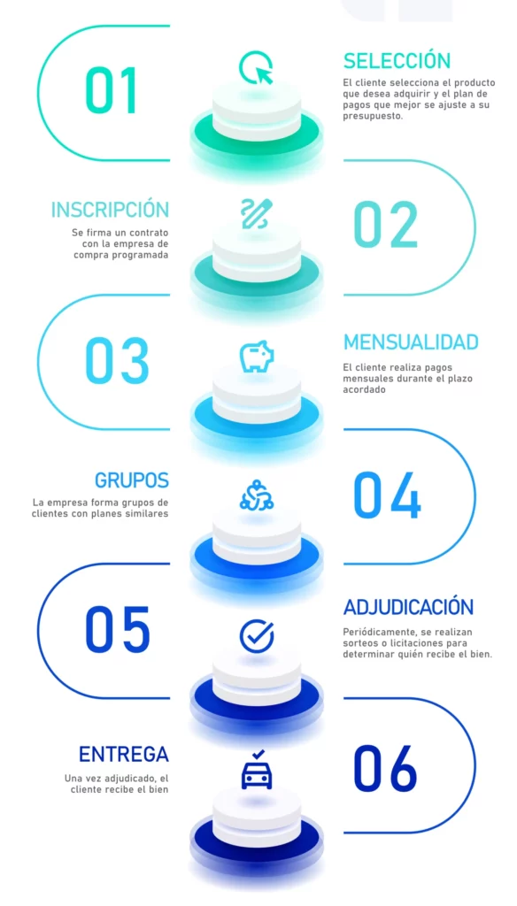 Pasos de la compra programada en Ecuador